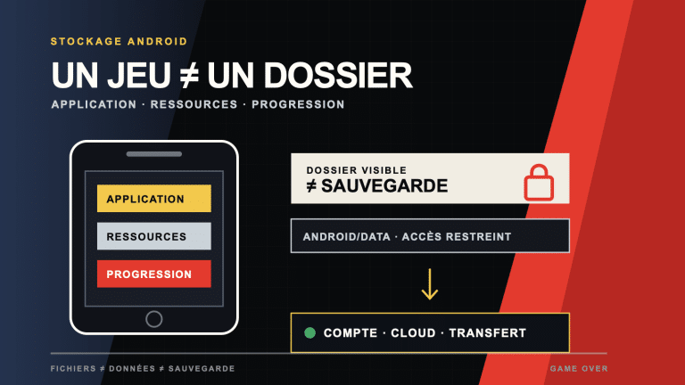 Schéma Gameover séparant application, ressources et progression d’un jeu Android